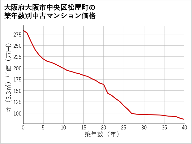 大阪府大阪市中央区松屋町の築年数別の中古マンション坪単価