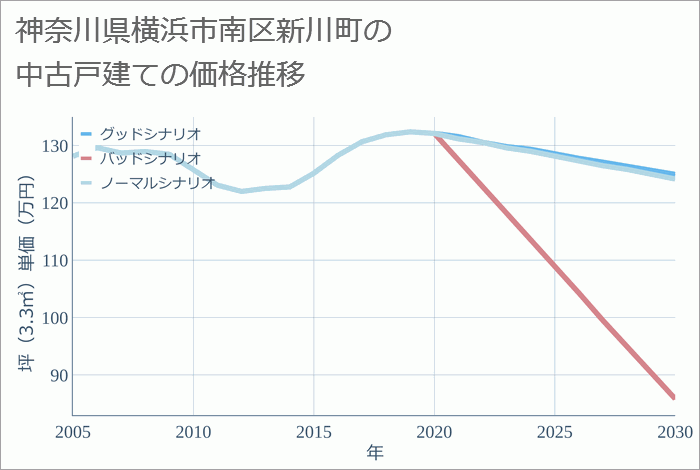 神奈川県横浜市南区新川町の中古戸建て価格推移