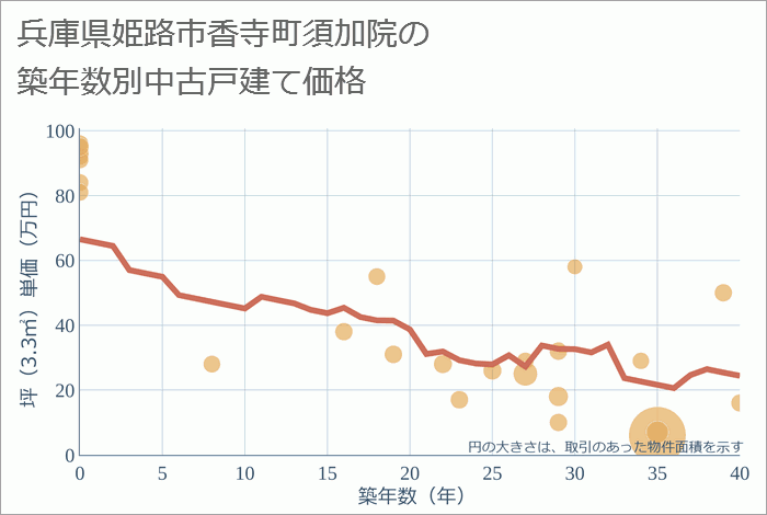 兵庫県姫路市香寺町須加院の築年数別の中古戸建て坪単価