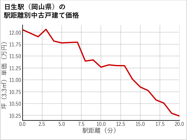 日生駅（岡山県）の徒歩距離別の中古戸建て坪単価