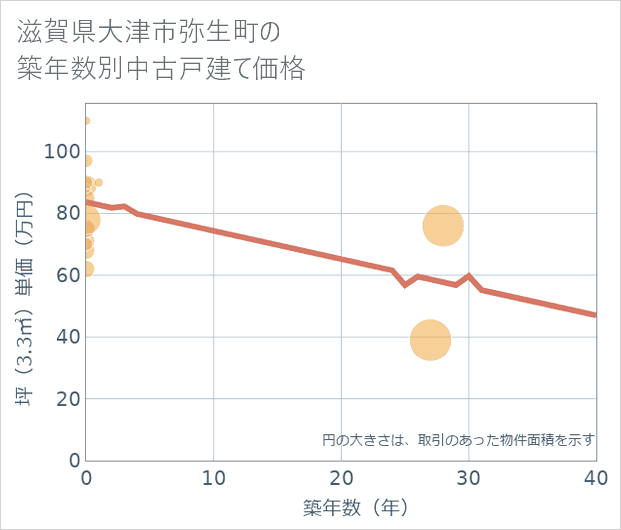滋賀県大津市弥生町の築年数別の中古戸建て坪単価