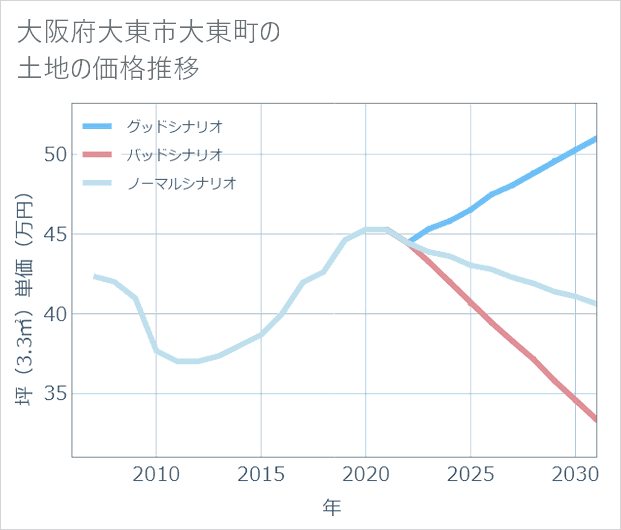 大阪府大東市大東町の土地価格推移