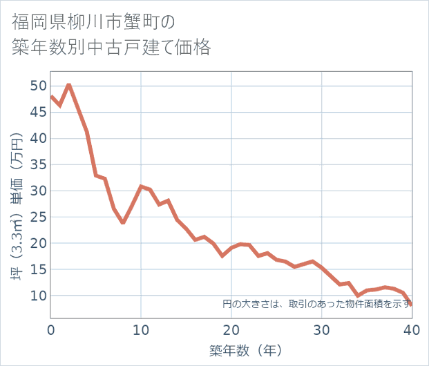 福岡県柳川市蟹町の築年数別の中古戸建て坪単価