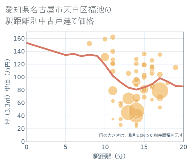 愛知県名古屋市天白区福池の徒歩距離別の中古戸建て坪単価