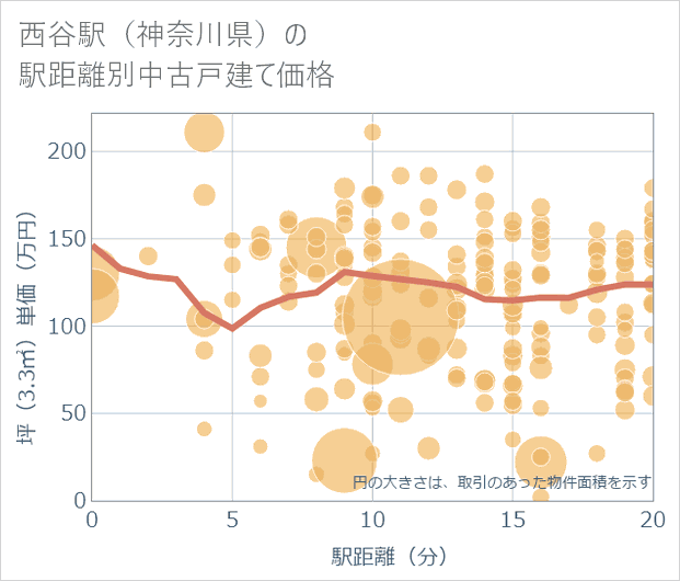 西谷駅(神奈川県)の徒歩距離別の中古戸建て坪単価