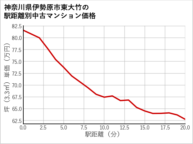 神奈川県伊勢原市東大竹の徒歩距離別の中古マンション坪単価