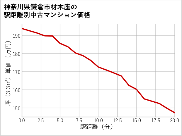 神奈川県鎌倉市材木座の徒歩距離別の中古マンション坪単価