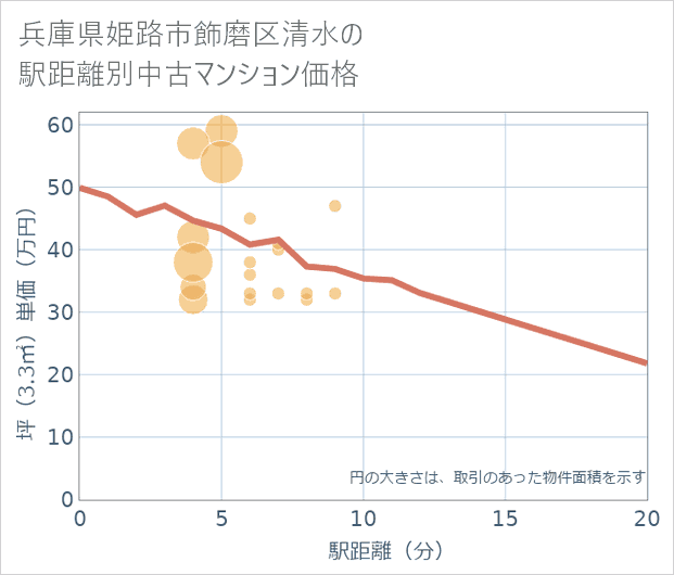 兵庫県姫路市飾磨区清水の徒歩距離別の中古マンション坪単価