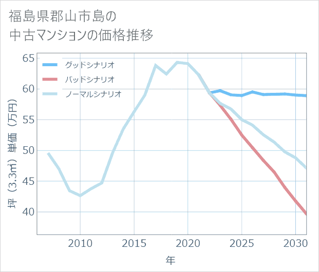 福島県郡山市島の中古マンション価格推移