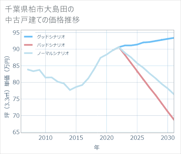 千葉県柏市大島田の中古戸建て価格推移