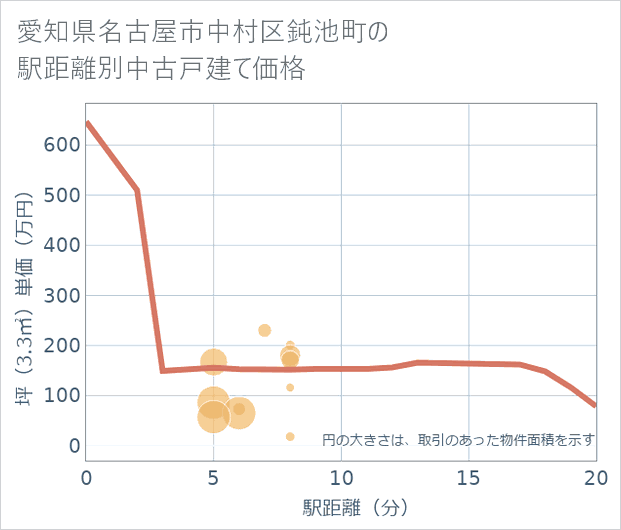愛知県名古屋市中村区鈍池町の徒歩距離別の中古戸建て坪単価