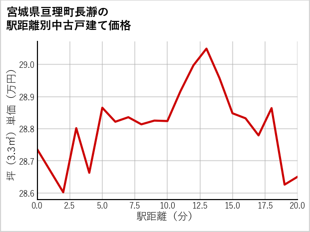 宮城県亘理町長瀞の徒歩距離別の中古戸建て坪単価
