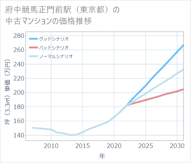府中競馬正門前駅(東京都)の中古マンション価格推移