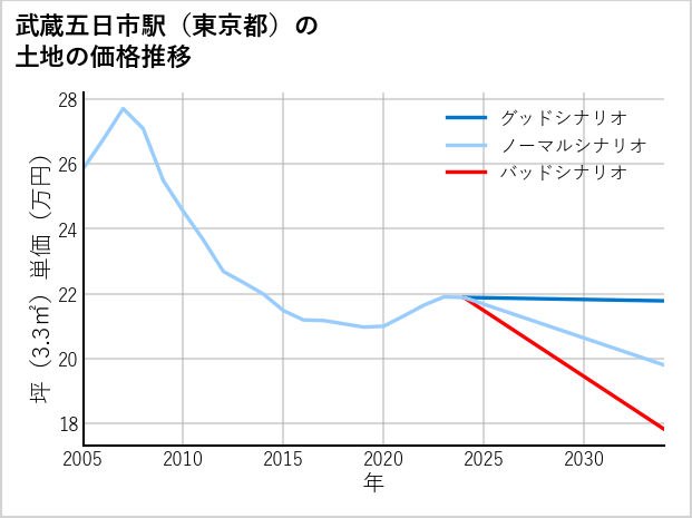 武蔵五日市駅（東京都）の土地価格推移