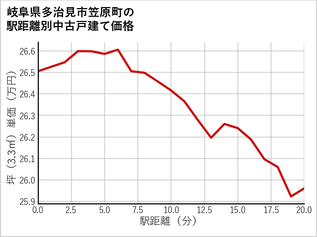 岐阜県多治見市笠原町の徒歩距離別の中古戸建て坪単価