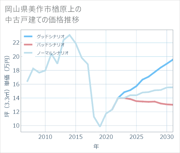 岡山県美作市楢原上の中古戸建て価格推移