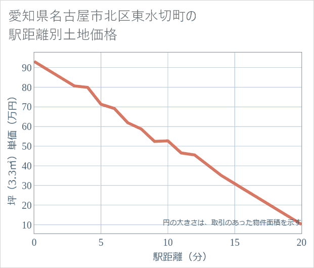 愛知県名古屋市北区東水切町の徒歩距離別の土地坪単価