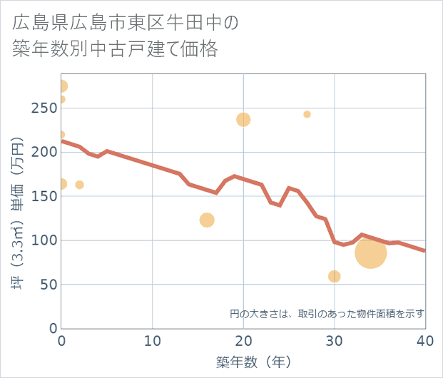 広島県広島市東区牛田中の築年数別の中古戸建て坪単価