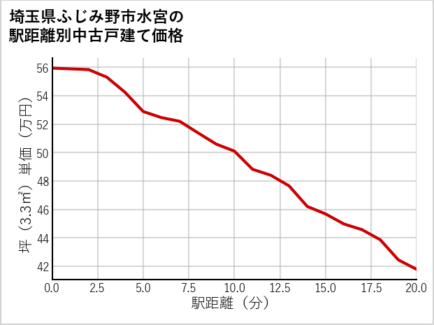 埼玉県ふじみ野市水宮の徒歩距離別の中古戸建て坪単価