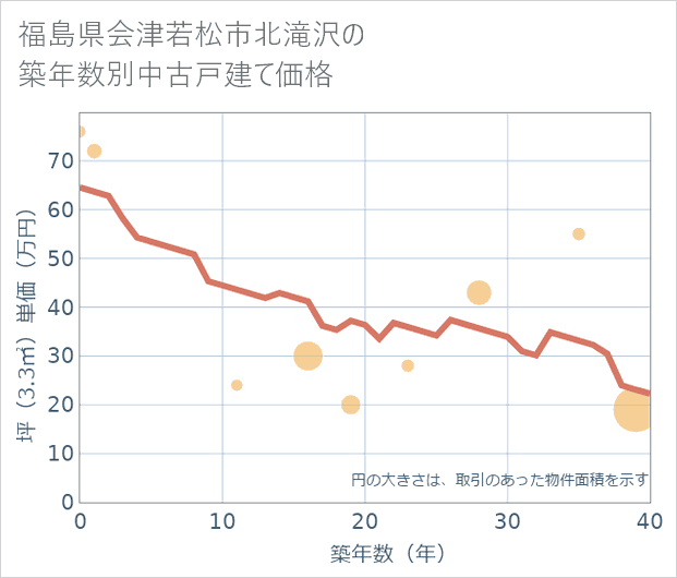 福島県会津若松市北滝沢の築年数別の中古戸建て坪単価