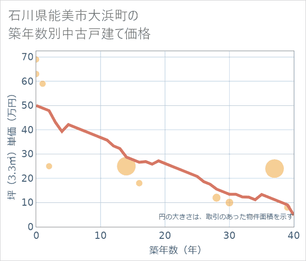 石川県能美市大浜町の築年数別の中古戸建て坪単価