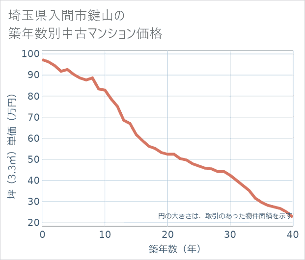 埼玉県入間市鍵山の築年数別の中古マンション坪単価