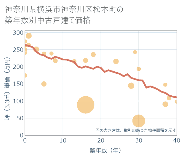 神奈川県横浜市神奈川区松本町の築年数別の中古戸建て坪単価