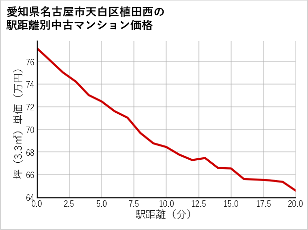 愛知県名古屋市天白区植田西の徒歩距離別の中古マンション坪単価