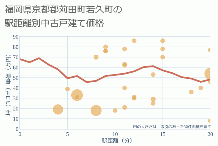 福岡県京都郡苅田町若久町の徒歩距離別の中古戸建て坪単価