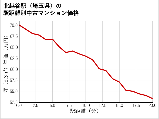 北越谷駅（埼玉県）の徒歩距離別の中古マンション坪単価