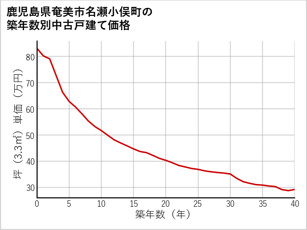 鹿児島県奄美市名瀬小俣町の築年数別の中古戸建て坪単価