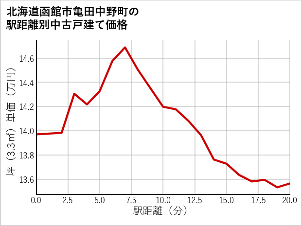 北海道函館市亀田中野町の徒歩距離別の中古戸建て坪単価
