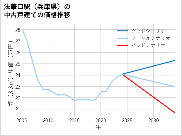 法華口駅（兵庫県）の中古戸建て価格推移