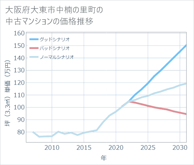 大阪府大東市中楠の里町の中古マンション価格推移