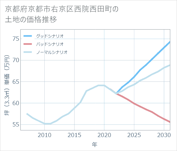 京都府京都市右京区西院西田町の土地価格推移