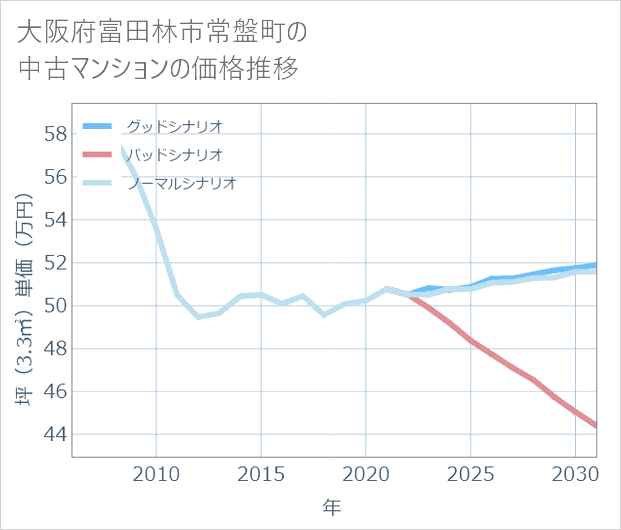 大阪府富田林市常盤町の中古マンション価格推移