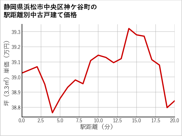 静岡県浜松市中央区神ケ谷町の徒歩距離別の中古戸建て坪単価
