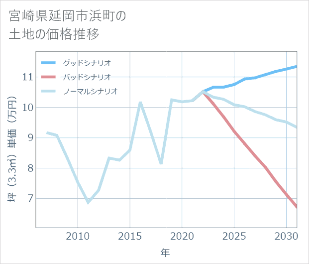 宮崎県延岡市浜町の土地価格推移