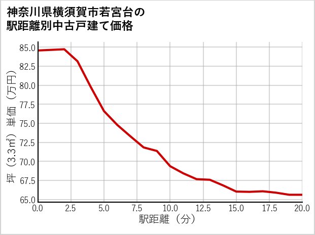 神奈川県横須賀市若宮台の徒歩距離別の中古戸建て坪単価