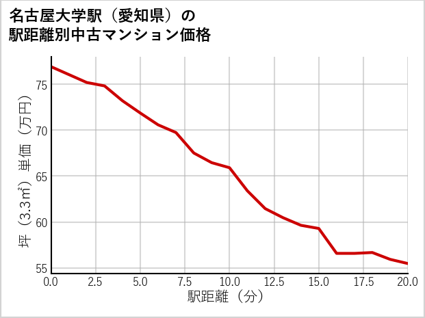 名古屋大学駅（愛知県）の徒歩距離別の中古マンション坪単価