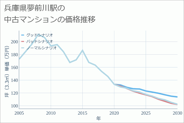 夢前川駅（兵庫県）の中古マンション価格推移