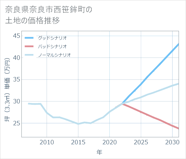 奈良県奈良市西笹鉾町の土地価格推移