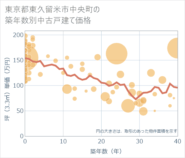 東京都東久留米市中央町の築年数別の中古戸建て坪単価