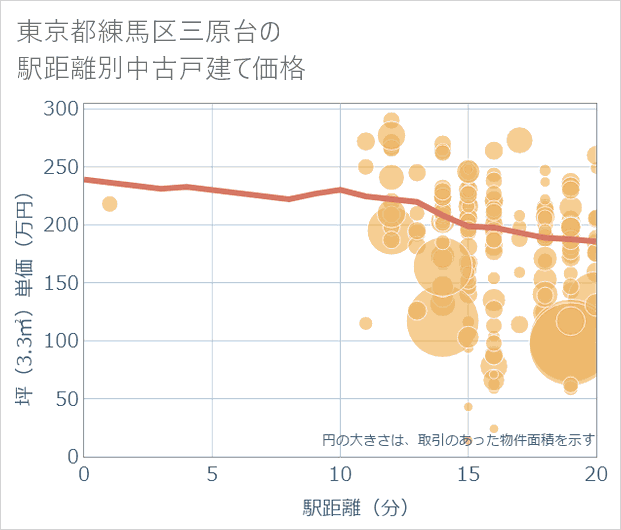 東京都練馬区三原台の徒歩距離別の中古戸建て坪単価