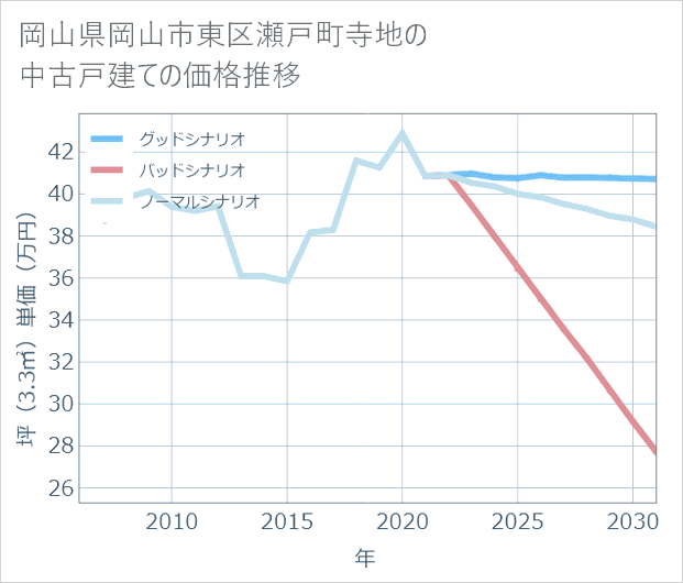 岡山県岡山市東区瀬戸町寺地の中古戸建て価格推移