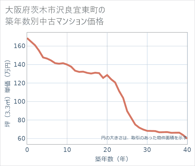 大阪府茨木市沢良宜東町の築年数別の中古マンション坪単価