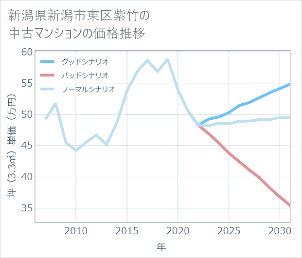 新潟県新潟市東区紫竹の中古マンション価格推移