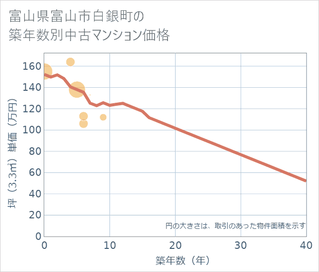 富山県富山市白銀町の築年数別の中古マンション坪単価