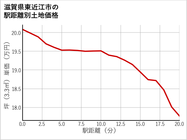 滋賀県東近江市の徒歩距離別の土地坪単価