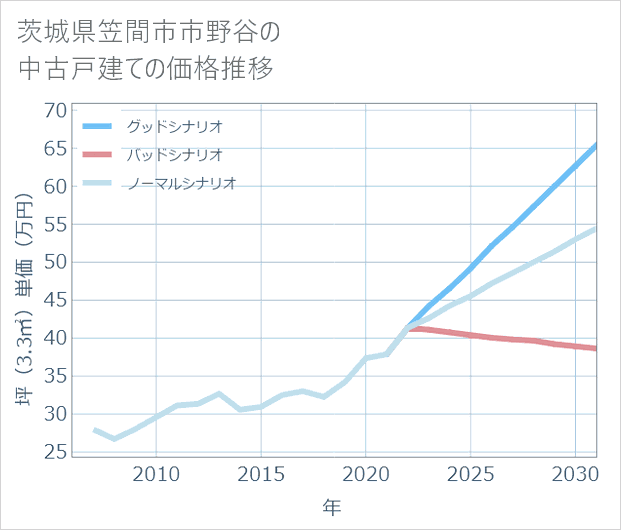 茨城県笠間市市野谷の中古戸建て価格推移